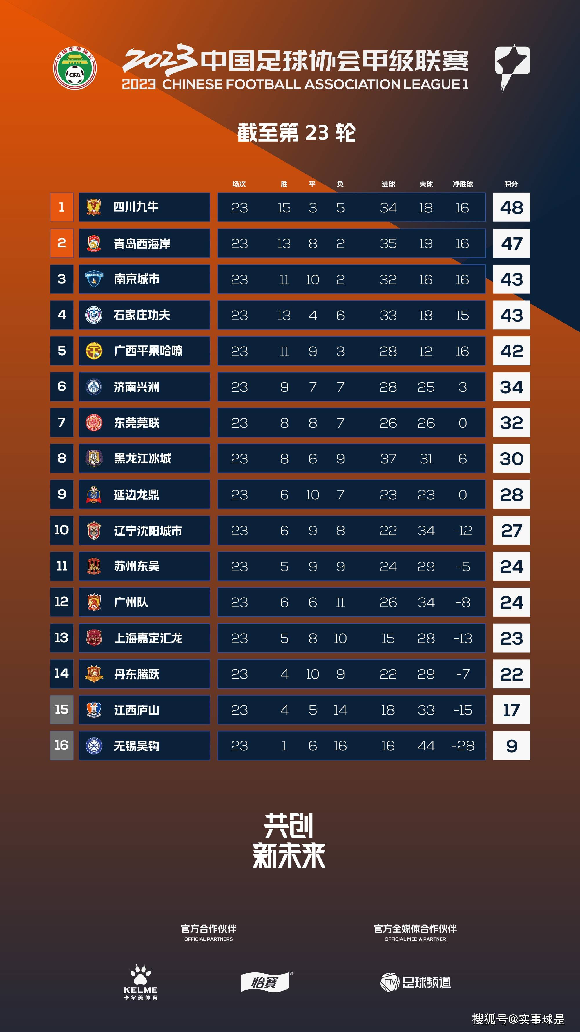 迪巴拉11月代表罗马出战3场意甲比赛，帮助球队取得2胜1平的战绩，迪巴拉本人贡献1球2助攻的数据。